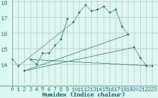 Courbe de l'humidex pour Anholt