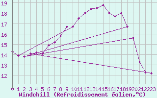 Courbe du refroidissement olien pour Leconfield