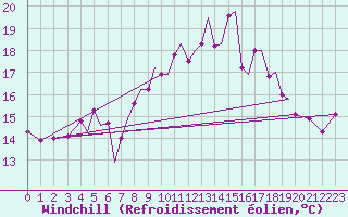 Courbe du refroidissement olien pour Braunschweig