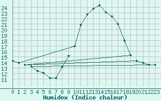 Courbe de l'humidex pour Oviedo
