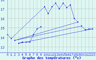 Courbe de tempratures pour Cressier