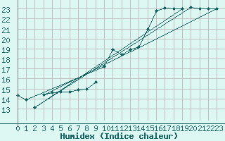 Courbe de l'humidex pour Rouen (76)