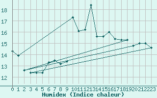 Courbe de l'humidex pour Veliko Gradiste