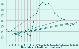 Courbe de l'humidex pour Capo Bellavista