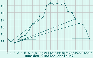 Courbe de l'humidex pour Donna Nook