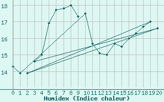 Courbe de l'humidex pour Martin De Vivies Ile Amsterdam