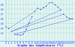 Courbe de tempratures pour Ste (34)