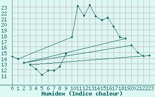 Courbe de l'humidex pour Selonnet (04)