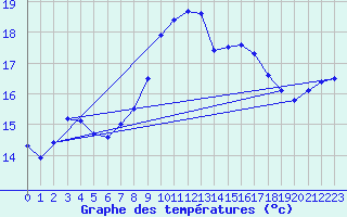 Courbe de tempratures pour Ouessant (29)