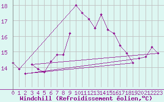 Courbe du refroidissement olien pour Toulon (83)