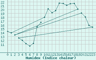 Courbe de l'humidex pour Langres (52) 