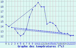 Courbe de tempratures pour Sillian