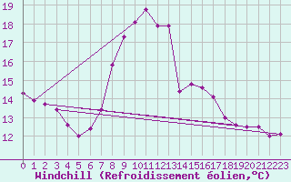 Courbe du refroidissement olien pour Sillian