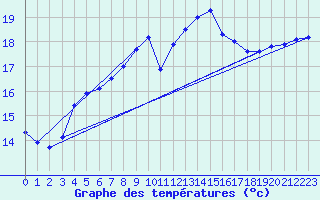 Courbe de tempratures pour Kernascleden (56)