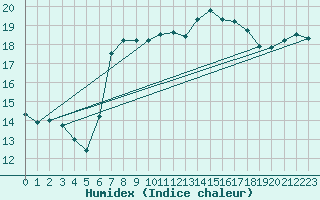 Courbe de l'humidex pour Barcelona