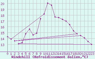 Courbe du refroidissement olien pour Aix-en-Provence (13)