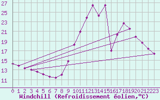 Courbe du refroidissement olien pour Eygliers (05)
