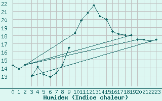 Courbe de l'humidex pour Jerez de Los Caballeros