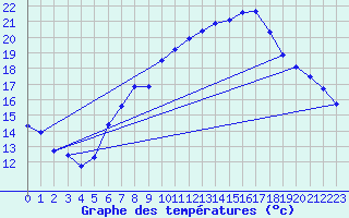 Courbe de tempratures pour Plaffeien-Oberschrot