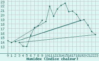 Courbe de l'humidex pour Neuchatel (Sw)