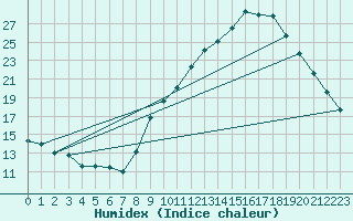 Courbe de l'humidex pour Gap-Sud (05)