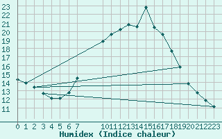 Courbe de l'humidex pour Wittenborn