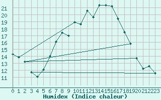Courbe de l'humidex pour Waidhofen an der Ybbs
