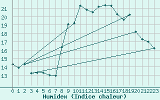 Courbe de l'humidex pour Chateauneuf Grasse (06)