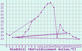 Courbe du refroidissement olien pour Wdenswil