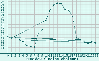 Courbe de l'humidex pour Sainte-Locadie (66)