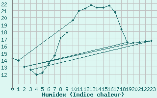 Courbe de l'humidex pour Eisenstadt