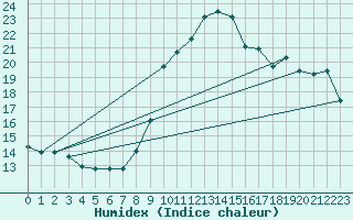 Courbe de l'humidex pour Tour-en-Sologne (41)