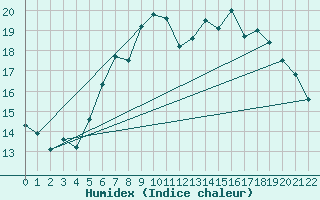 Courbe de l'humidex pour Bochum