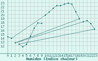 Courbe de l'humidex pour Plaffeien-Oberschrot