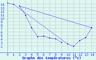 Courbe de tempratures pour Milk River
