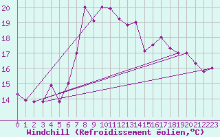 Courbe du refroidissement olien pour Al Hoceima