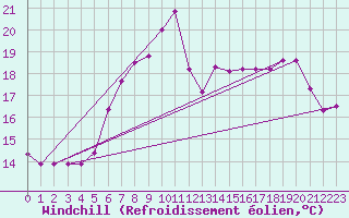 Courbe du refroidissement olien pour Leuchtturm Kiel