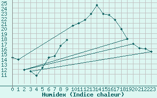 Courbe de l'humidex pour Koesching