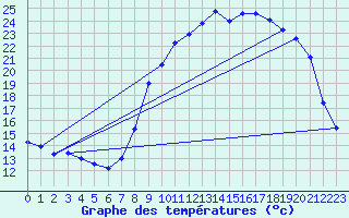 Courbe de tempratures pour Valognes (50)