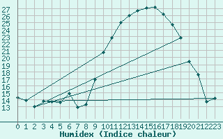 Courbe de l'humidex pour Anglars St-Flix(12)