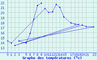 Courbe de tempratures pour Flisa Ii