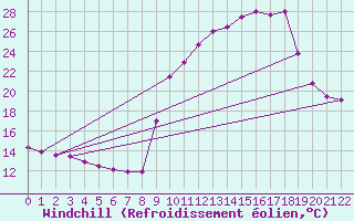 Courbe du refroidissement olien pour Pinsot (38)