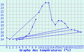 Courbe de tempratures pour Bruck / Mur