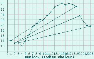 Courbe de l'humidex pour Payerne (Sw)