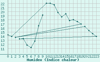 Courbe de l'humidex pour Elgoibar