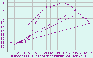 Courbe du refroidissement olien pour Uccle