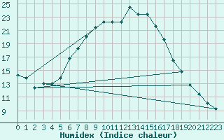 Courbe de l'humidex pour Ylistaro Pelma