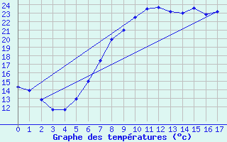 Courbe de tempratures pour Ueckermuende