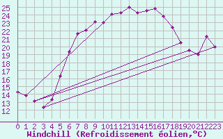 Courbe du refroidissement olien pour Huedin