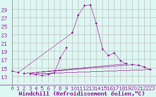 Courbe du refroidissement olien pour Bielsa